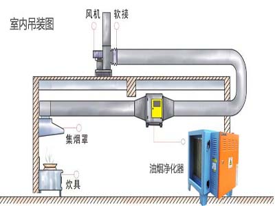 餐饮油烟净化器的工作原理是什么?