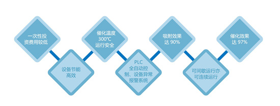 活性炭催化燃烧