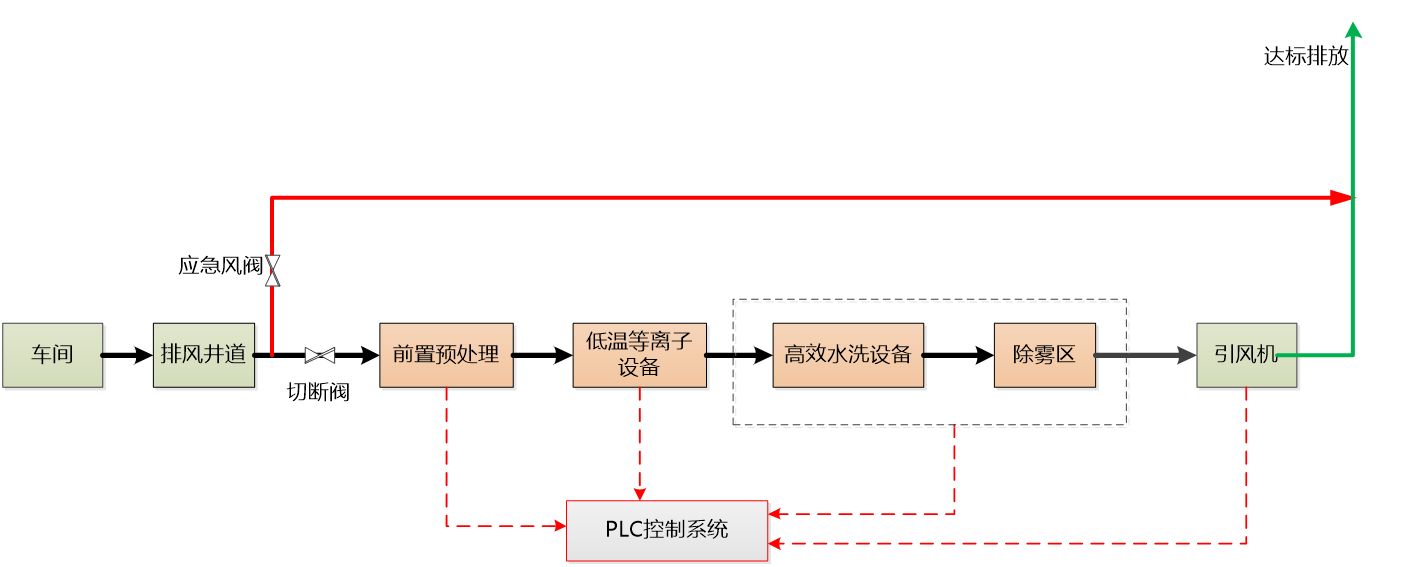 净化过程