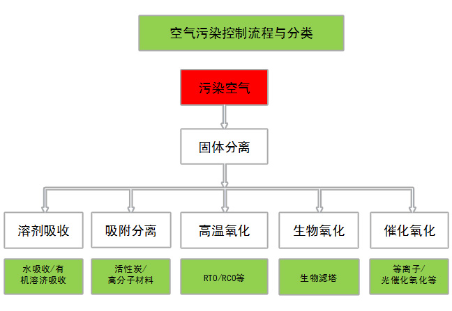 催化燃烧