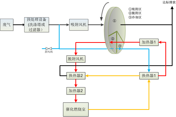 催化燃烧