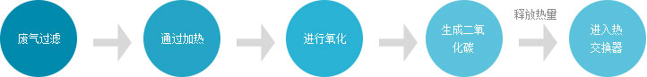 催化燃烧