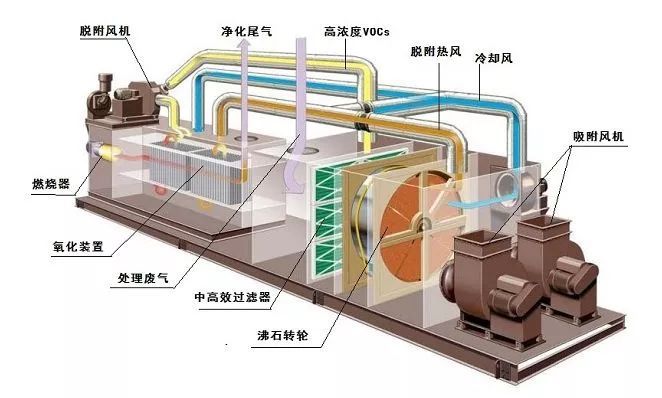 化工VOCs废气处理设备治理压力升级