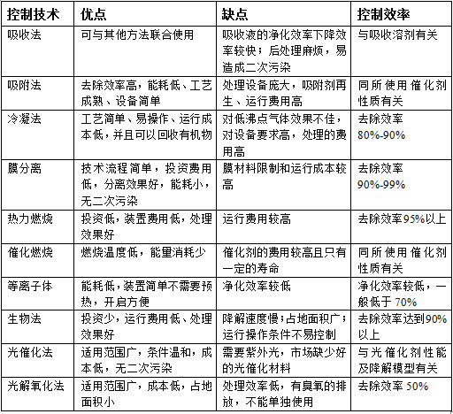 VOCs治理技术和选择方法