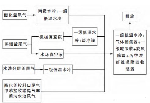 活性炭纤维吸脱附回收某化工企业车间废气中甲苯工程实例