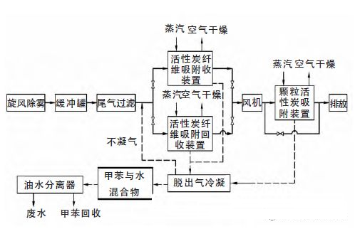 活性炭纤维吸脱附回收某化工企业车间废气中甲苯工程实例