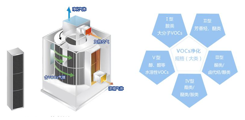 沸石转轮,筒式沸石转轮