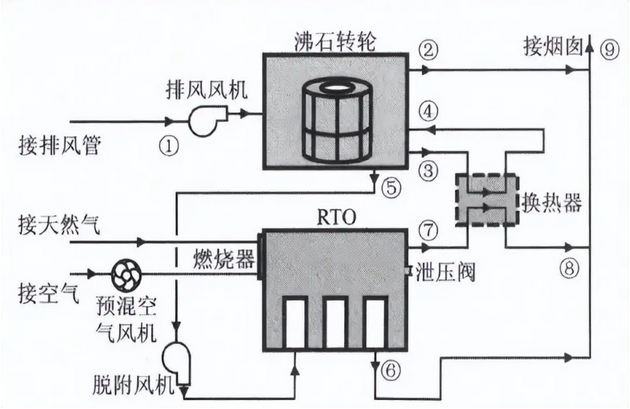 快速了解沸石转轮+RTO工艺 快速了解沸石转轮+RTO工艺