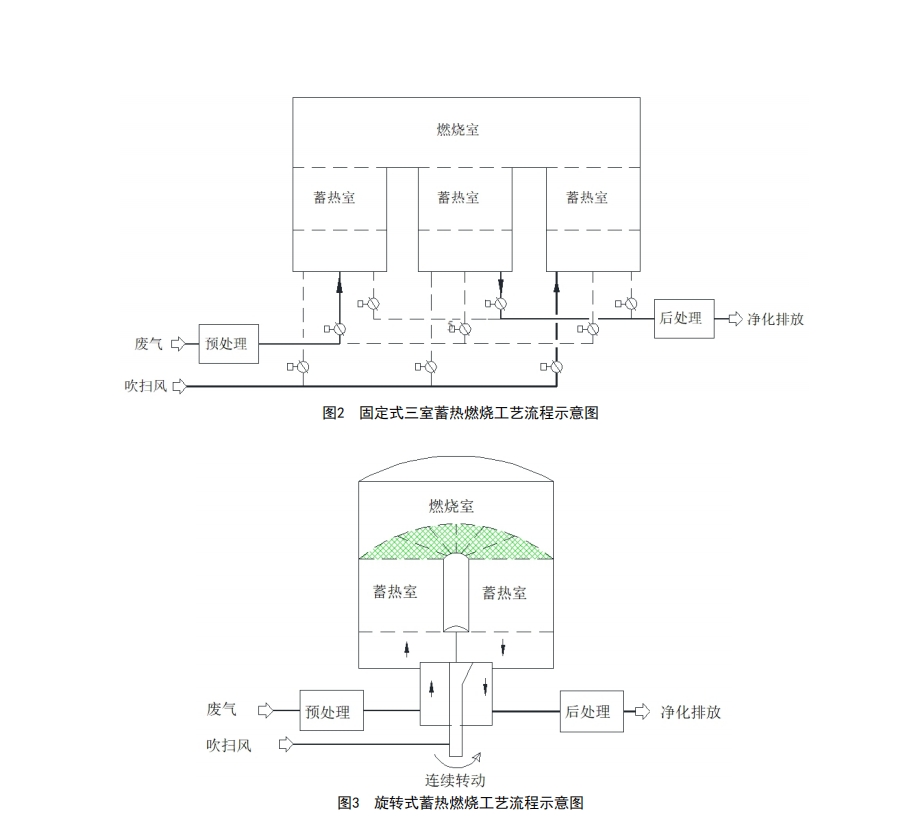 RTO固定式三室与旋转式流程示意图.jpg