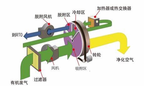 沸石转轮利用“吸附-脱附-冷却”三个分区循环运行模式