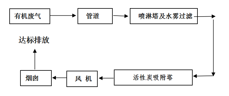 造船厂废气处理方案