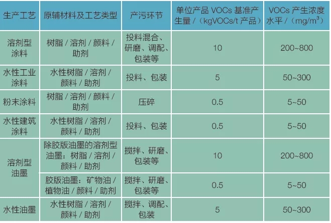 VOC废气治理技术