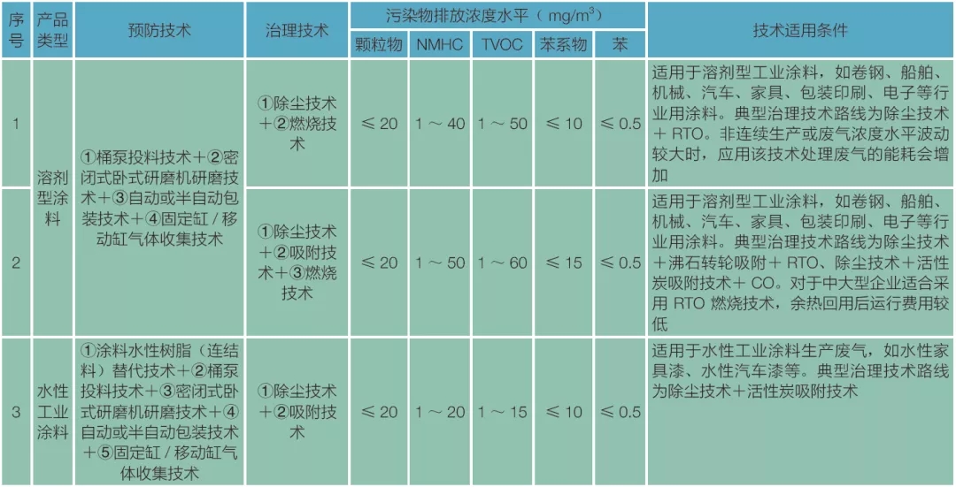 VOC废气治理技术