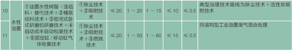 VOC废气治理技术